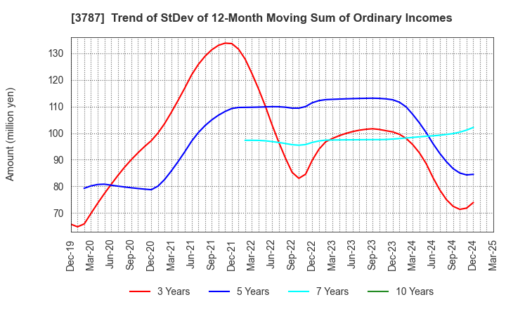3787 Techno Mathematical Co.,Ltd.: Trend of StDev of 12-Month Moving Sum of Ordinary Incomes