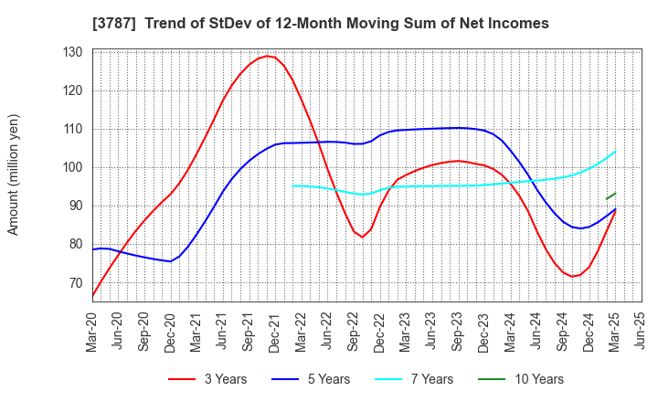 3787 Techno Mathematical Co.,Ltd.: Trend of StDev of 12-Month Moving Sum of Net Incomes