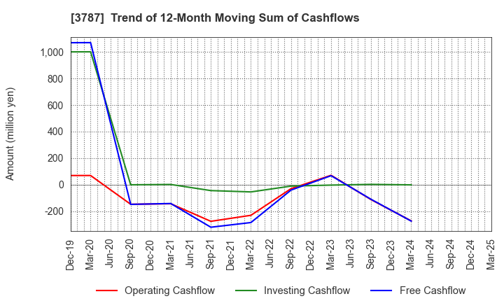 3787 Techno Mathematical Co.,Ltd.: Trend of 12-Month Moving Sum of Cashflows