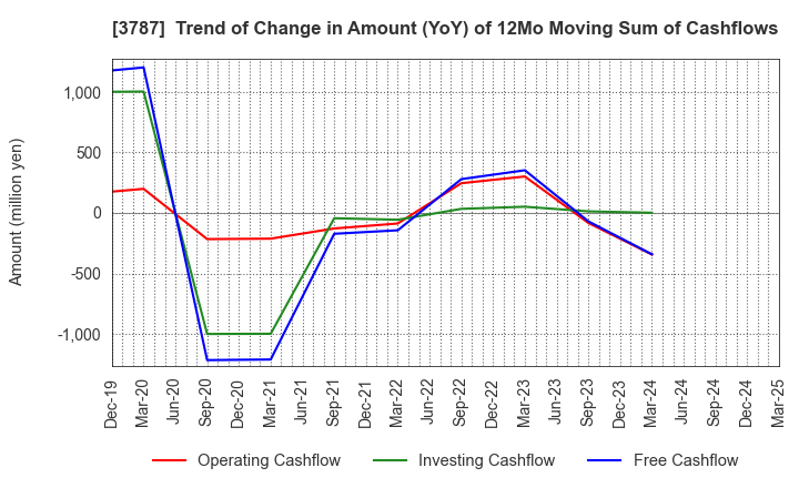 3787 Techno Mathematical Co.,Ltd.: Trend of Change in Amount (YoY) of 12Mo Moving Sum of Cashflows