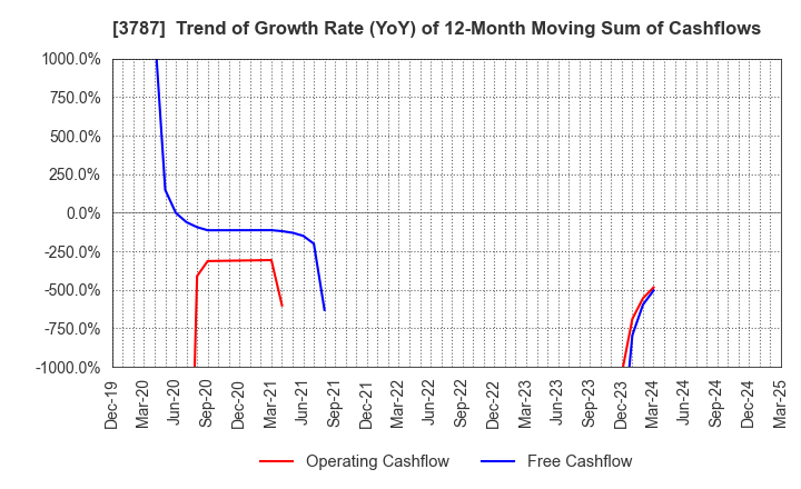 3787 Techno Mathematical Co.,Ltd.: Trend of Growth Rate (YoY) of 12-Month Moving Sum of Cashflows
