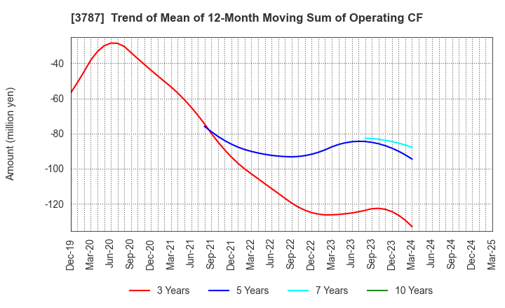 3787 Techno Mathematical Co.,Ltd.: Trend of Mean of 12-Month Moving Sum of Operating CF