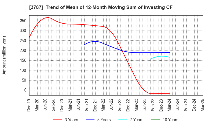 3787 Techno Mathematical Co.,Ltd.: Trend of Mean of 12-Month Moving Sum of Investing CF
