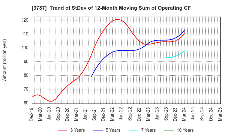 3787 Techno Mathematical Co.,Ltd.: Trend of StDev of 12-Month Moving Sum of Operating CF