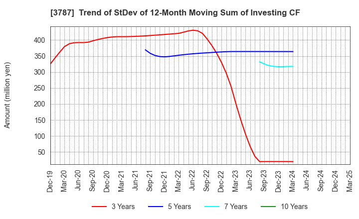 3787 Techno Mathematical Co.,Ltd.: Trend of StDev of 12-Month Moving Sum of Investing CF