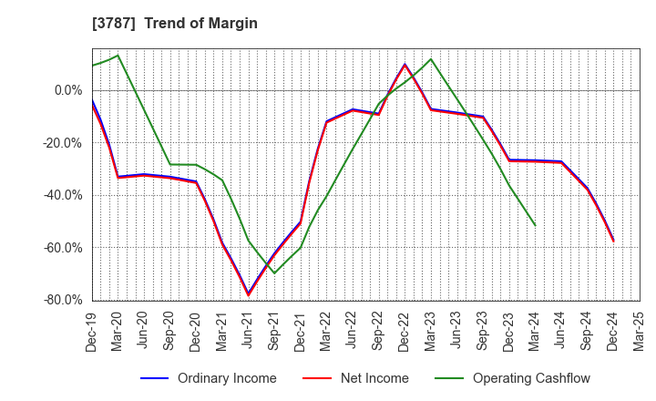3787 Techno Mathematical Co.,Ltd.: Trend of Margin