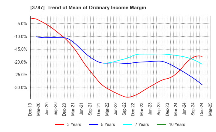 3787 Techno Mathematical Co.,Ltd.: Trend of Mean of Ordinary Income Margin