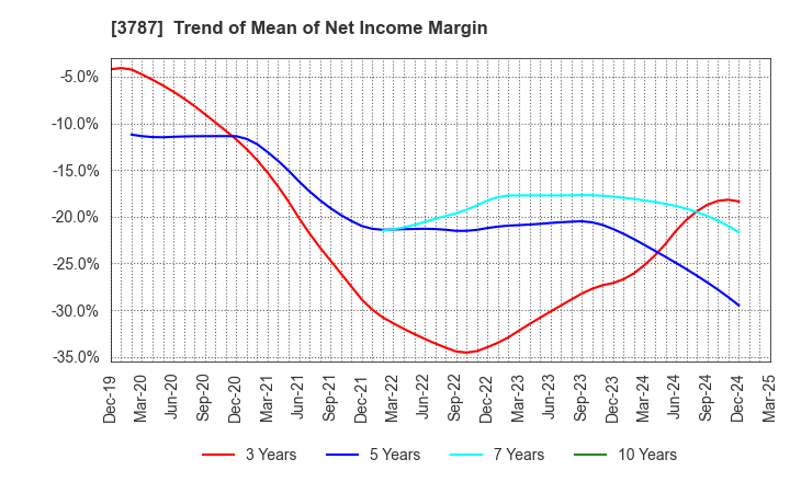 3787 Techno Mathematical Co.,Ltd.: Trend of Mean of Net Income Margin