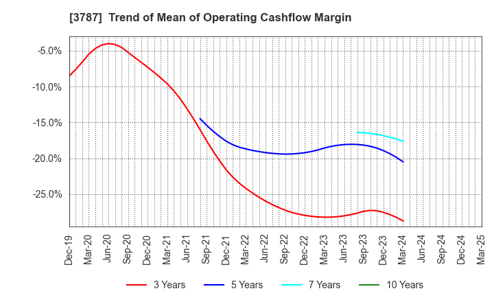 3787 Techno Mathematical Co.,Ltd.: Trend of Mean of Operating Cashflow Margin