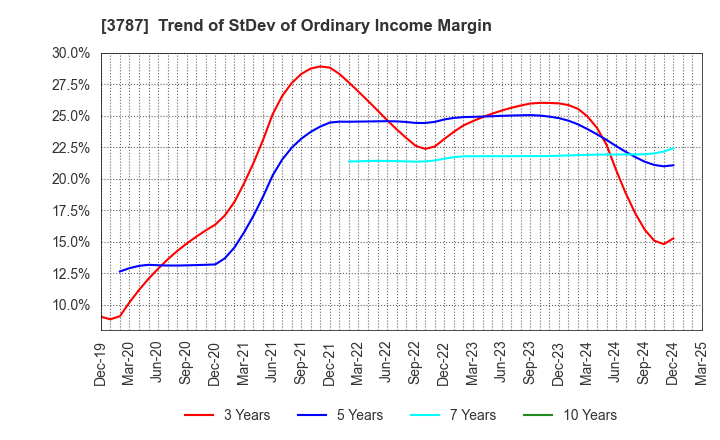 3787 Techno Mathematical Co.,Ltd.: Trend of StDev of Ordinary Income Margin