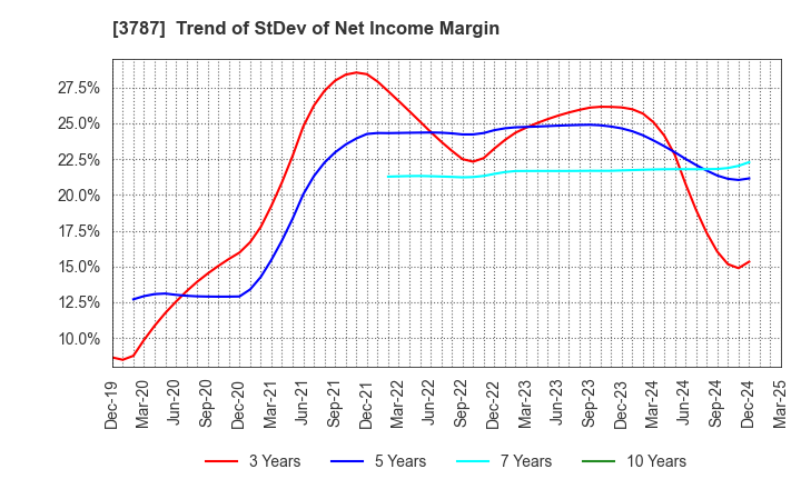 3787 Techno Mathematical Co.,Ltd.: Trend of StDev of Net Income Margin