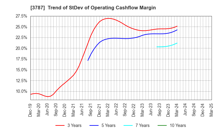 3787 Techno Mathematical Co.,Ltd.: Trend of StDev of Operating Cashflow Margin