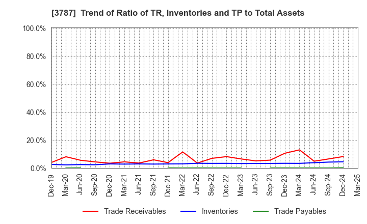 3787 Techno Mathematical Co.,Ltd.: Trend of Ratio of TR, Inventories and TP to Total Assets