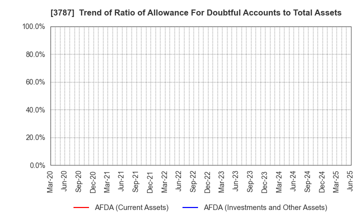 3787 Techno Mathematical Co.,Ltd.: Trend of Ratio of Allowance For Doubtful Accounts to Total Assets