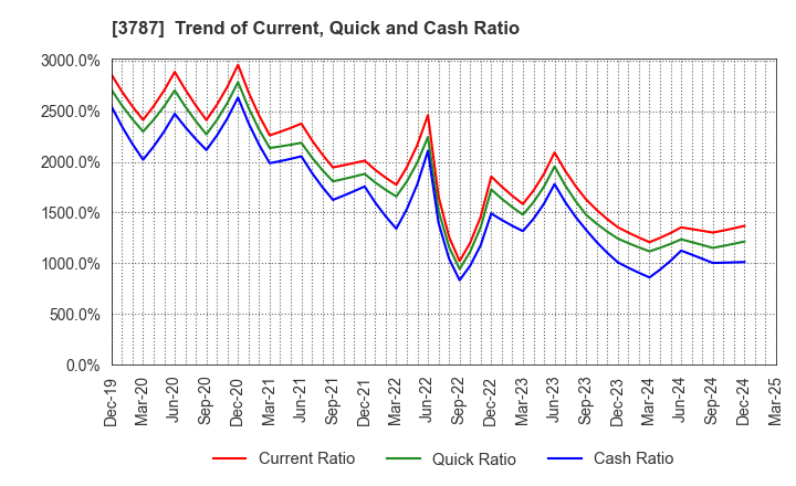3787 Techno Mathematical Co.,Ltd.: Trend of Current, Quick and Cash Ratio