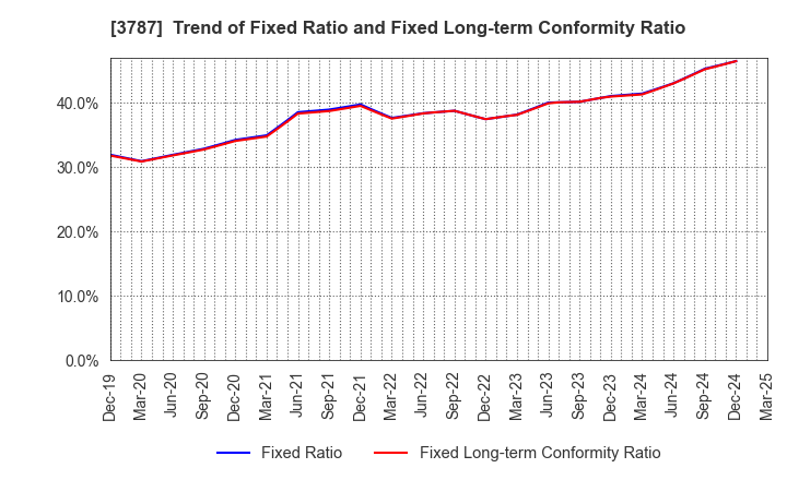 3787 Techno Mathematical Co.,Ltd.: Trend of Fixed Ratio and Fixed Long-term Conformity Ratio