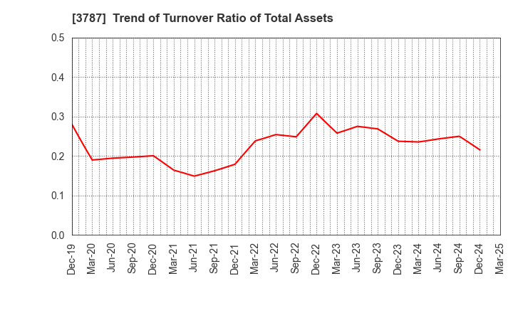 3787 Techno Mathematical Co.,Ltd.: Trend of Turnover Ratio of Total Assets