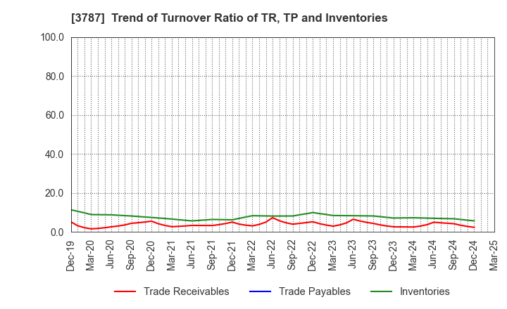 3787 Techno Mathematical Co.,Ltd.: Trend of Turnover Ratio of TR, TP and Inventories