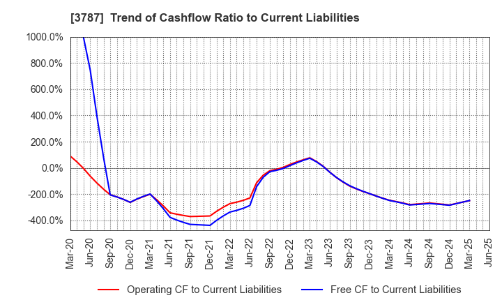 3787 Techno Mathematical Co.,Ltd.: Trend of Cashflow Ratio to Current Liabilities