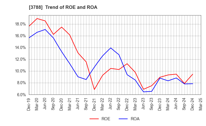 3788 GMO GlobalSign Holdings K.K.: Trend of ROE and ROA