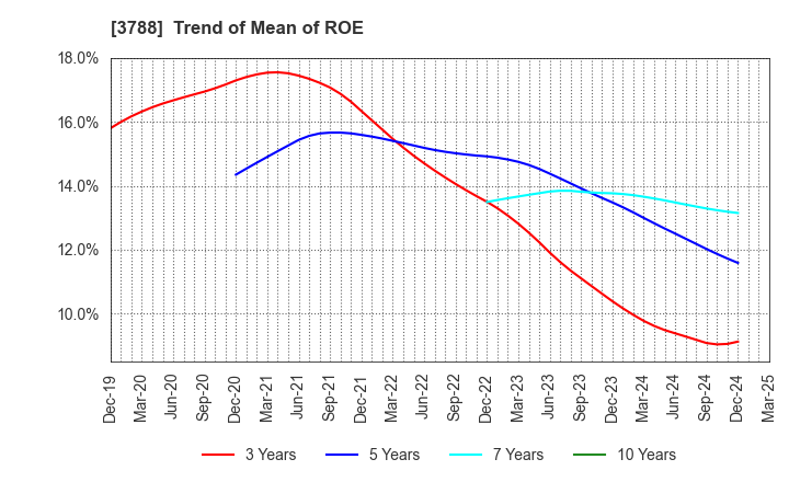 3788 GMO GlobalSign Holdings K.K.: Trend of Mean of ROE