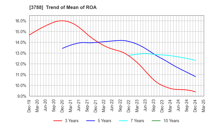 3788 GMO GlobalSign Holdings K.K.: Trend of Mean of ROA
