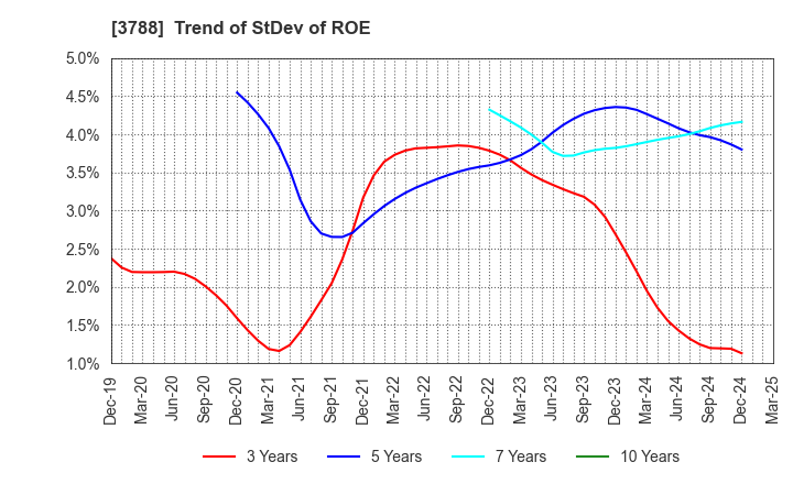 3788 GMO GlobalSign Holdings K.K.: Trend of StDev of ROE
