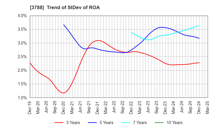 3788 GMO GlobalSign Holdings K.K.: Trend of StDev of ROA