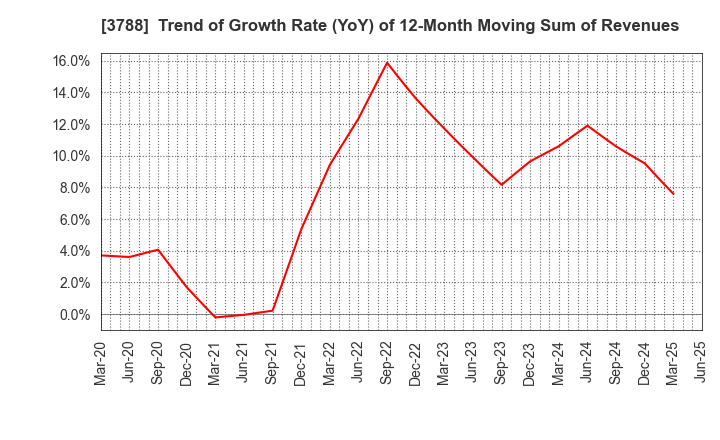 3788 GMO GlobalSign Holdings K.K.: Trend of Growth Rate (YoY) of 12-Month Moving Sum of Revenues