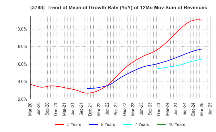 3788 GMO GlobalSign Holdings K.K.: Trend of Mean of Growth Rate (YoY) of 12Mo Mov Sum of Revenues
