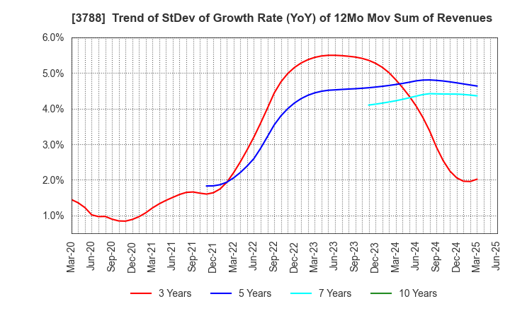 3788 GMO GlobalSign Holdings K.K.: Trend of StDev of Growth Rate (YoY) of 12Mo Mov Sum of Revenues