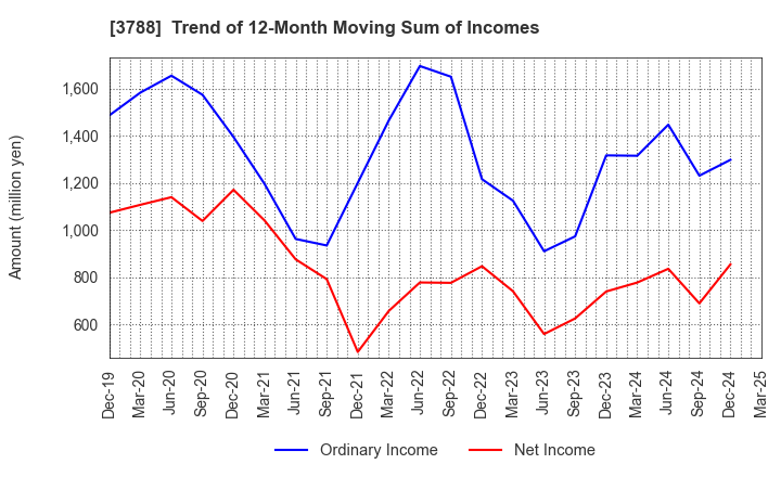 3788 GMO GlobalSign Holdings K.K.: Trend of 12-Month Moving Sum of Incomes
