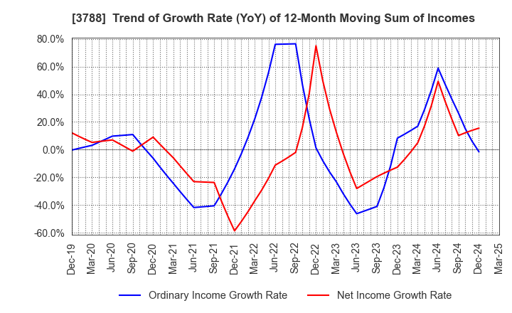 3788 GMO GlobalSign Holdings K.K.: Trend of Growth Rate (YoY) of 12-Month Moving Sum of Incomes