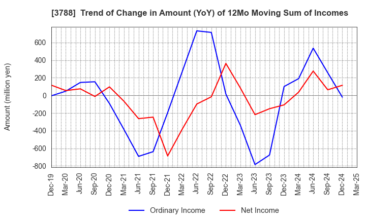 3788 GMO GlobalSign Holdings K.K.: Trend of Change in Amount (YoY) of 12Mo Moving Sum of Incomes