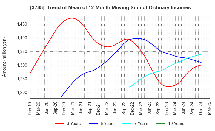 3788 GMO GlobalSign Holdings K.K.: Trend of Mean of 12-Month Moving Sum of Ordinary Incomes