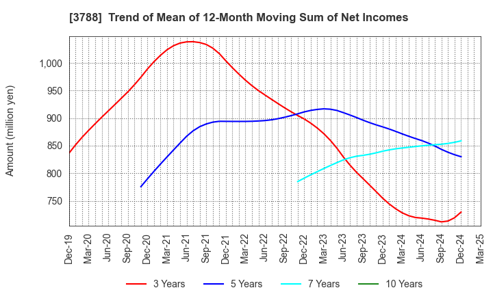 3788 GMO GlobalSign Holdings K.K.: Trend of Mean of 12-Month Moving Sum of Net Incomes