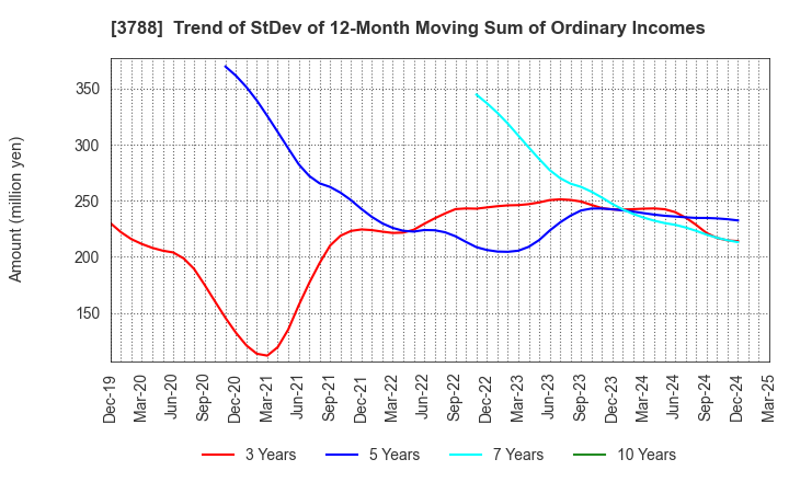 3788 GMO GlobalSign Holdings K.K.: Trend of StDev of 12-Month Moving Sum of Ordinary Incomes