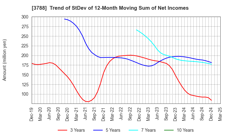 3788 GMO GlobalSign Holdings K.K.: Trend of StDev of 12-Month Moving Sum of Net Incomes