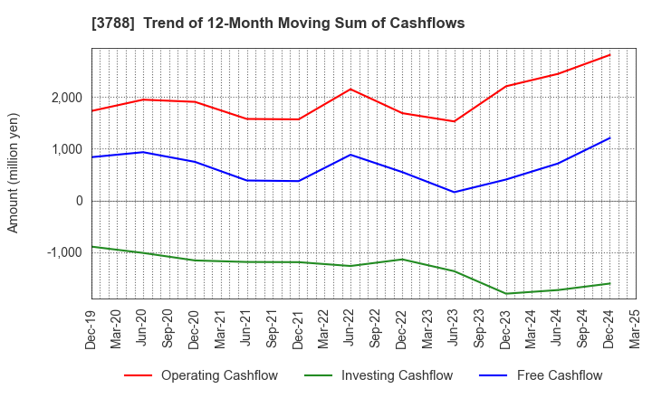 3788 GMO GlobalSign Holdings K.K.: Trend of 12-Month Moving Sum of Cashflows