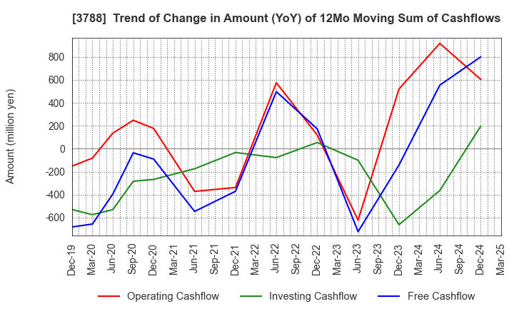 3788 GMO GlobalSign Holdings K.K.: Trend of Change in Amount (YoY) of 12Mo Moving Sum of Cashflows