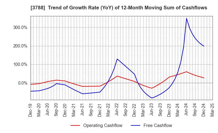3788 GMO GlobalSign Holdings K.K.: Trend of Growth Rate (YoY) of 12-Month Moving Sum of Cashflows