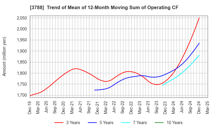 3788 GMO GlobalSign Holdings K.K.: Trend of Mean of 12-Month Moving Sum of Operating CF