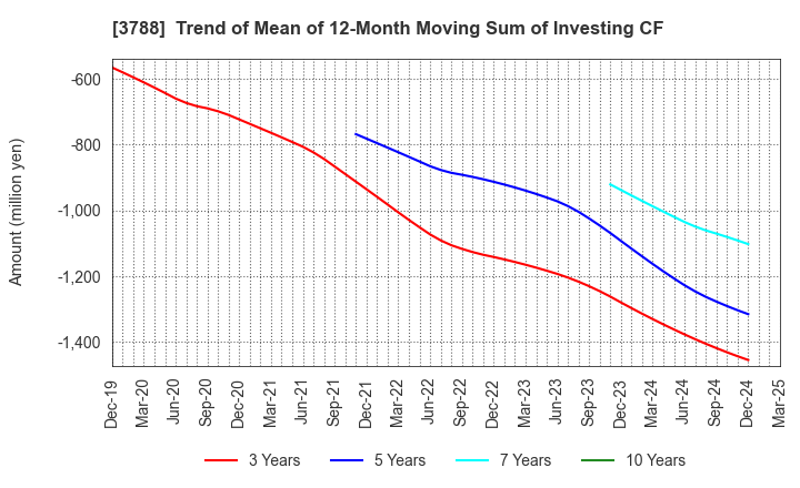 3788 GMO GlobalSign Holdings K.K.: Trend of Mean of 12-Month Moving Sum of Investing CF
