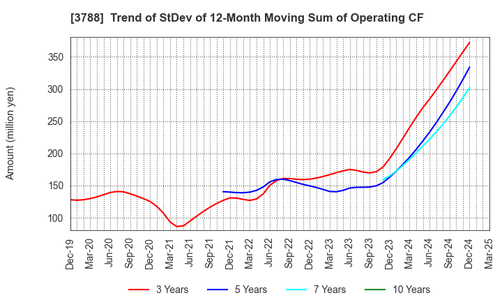 3788 GMO GlobalSign Holdings K.K.: Trend of StDev of 12-Month Moving Sum of Operating CF