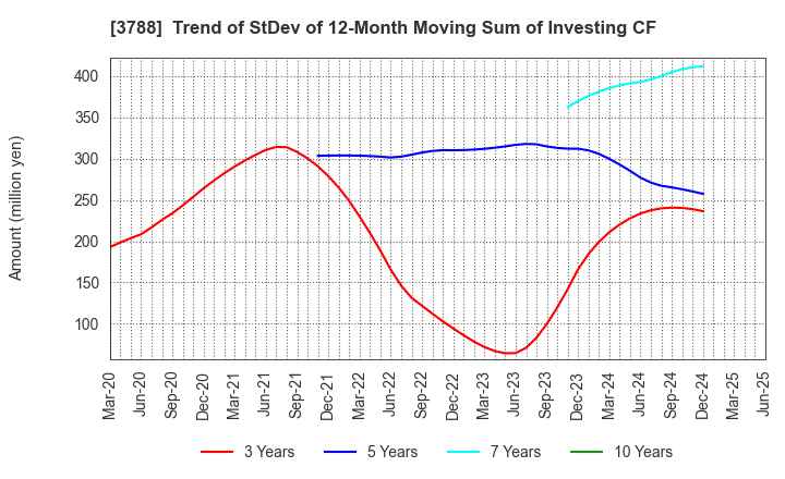 3788 GMO GlobalSign Holdings K.K.: Trend of StDev of 12-Month Moving Sum of Investing CF