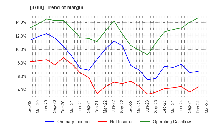 3788 GMO GlobalSign Holdings K.K.: Trend of Margin