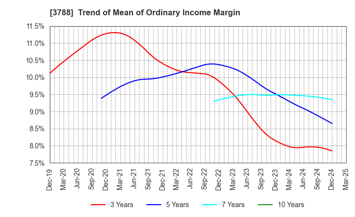 3788 GMO GlobalSign Holdings K.K.: Trend of Mean of Ordinary Income Margin