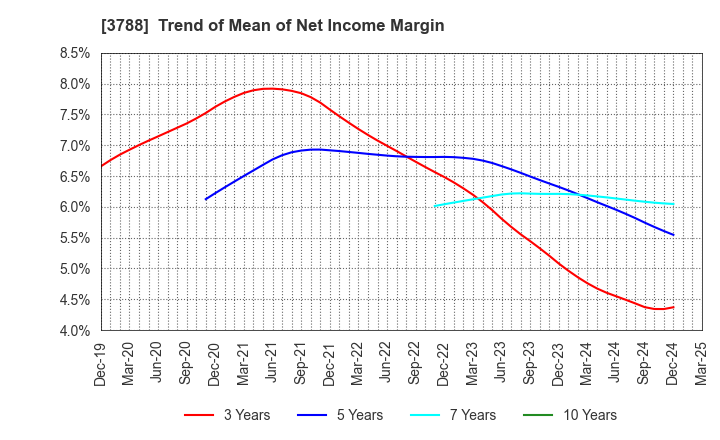 3788 GMO GlobalSign Holdings K.K.: Trend of Mean of Net Income Margin
