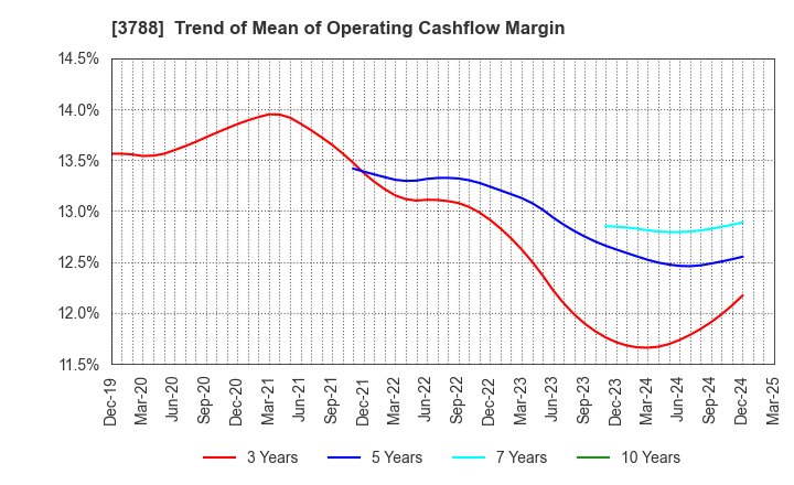 3788 GMO GlobalSign Holdings K.K.: Trend of Mean of Operating Cashflow Margin