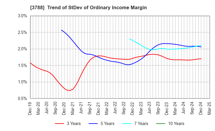 3788 GMO GlobalSign Holdings K.K.: Trend of StDev of Ordinary Income Margin
